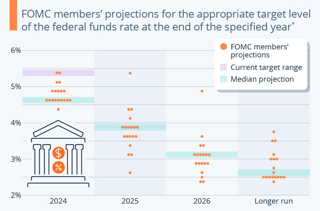 Fed Projections Suggest Three Rate Cuts in 2024